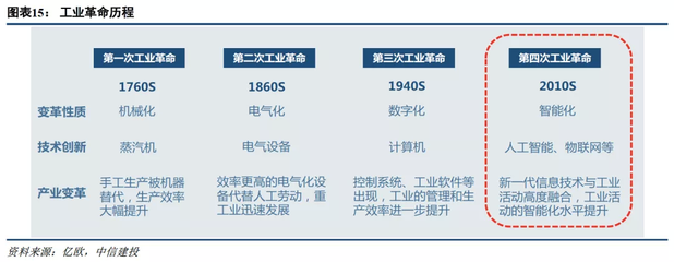 中信建投 物聯(lián)網(wǎng)發(fā)展提速，產(chǎn)業(yè)物聯(lián)網(wǎng)放量在即，投資正當(dāng)時