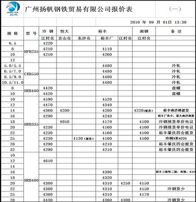 廣州揚(yáng)帆鋼鐵貿(mào)易9月1日鋼材報(bào)價分析 市場供需與價格走勢研判
